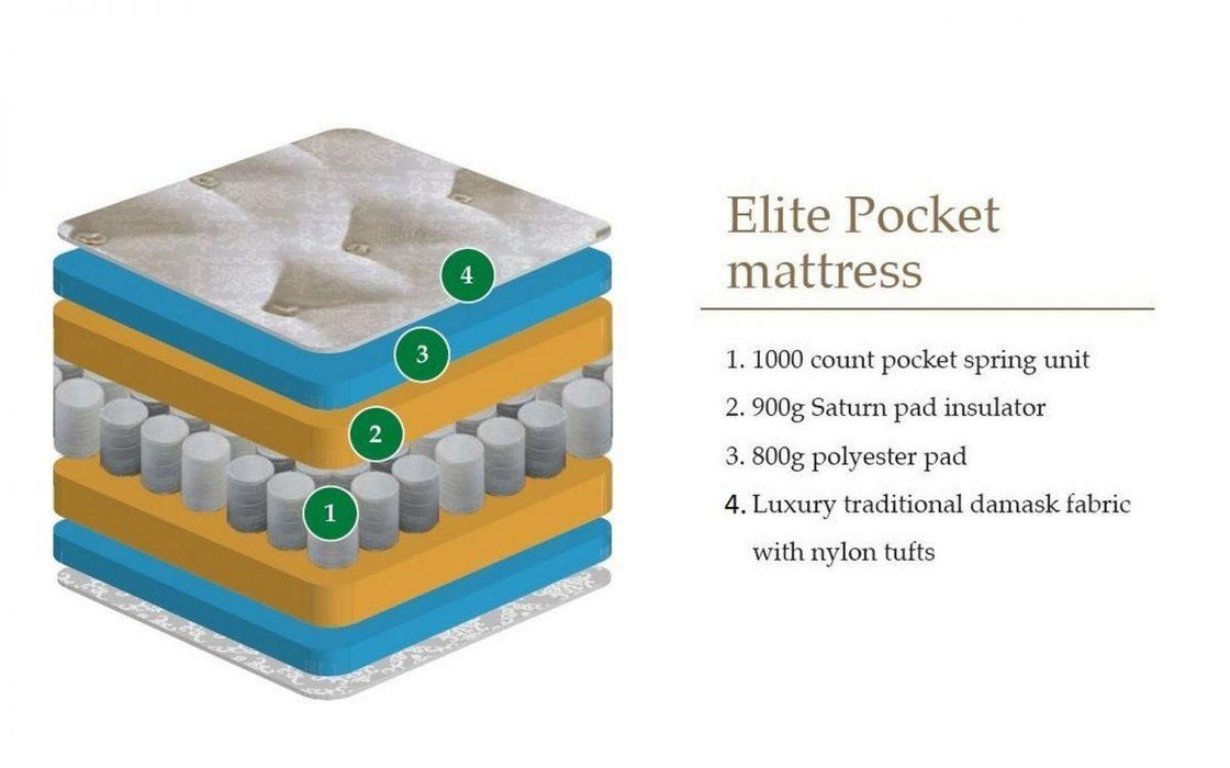 Elite Pocket 1000 Mattress - 3 Sizes - Modern Home Interiors