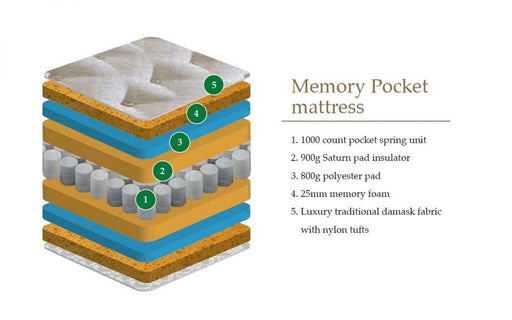 Memory Pocket 1000 Mattress - 2 Sizes - Modern Home Interiors